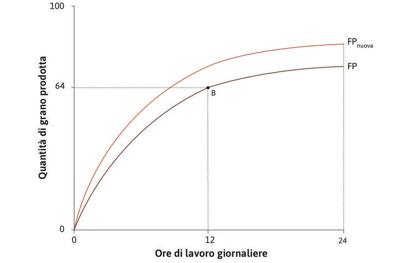 Un miglioramento tecnologico
: Un miglioramento tecnologico fa sì che una quantità maggiore di grano possa essere prodotta con una stessa quantità di ore di lavoro. La funzione di produzione si sposta verso l’alto da FP a FPnuova.
