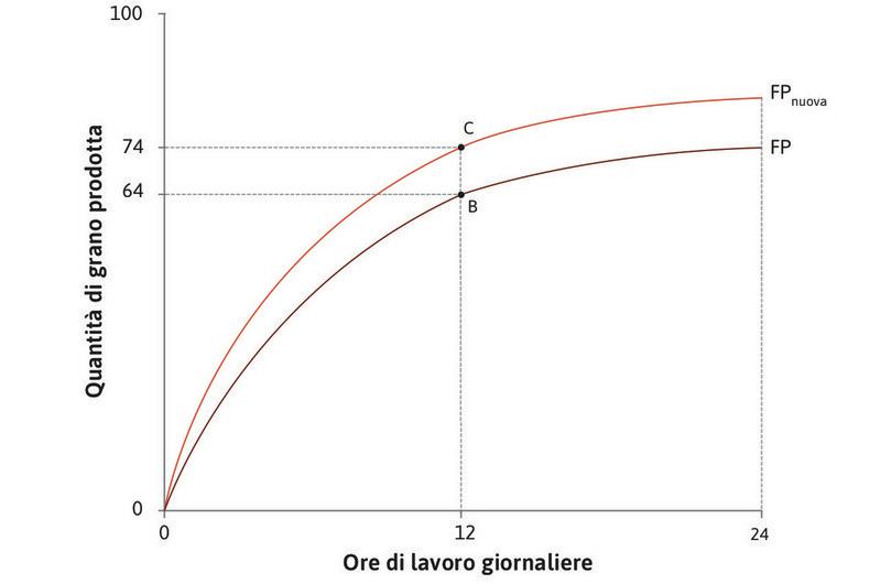 Più grano con la stessa quantità di lavoro
: Con la nuova tecnologia, se Angela lavorasse 12 ore al giorno, potrebbe produrre 74 unità di grano (il punto C).
