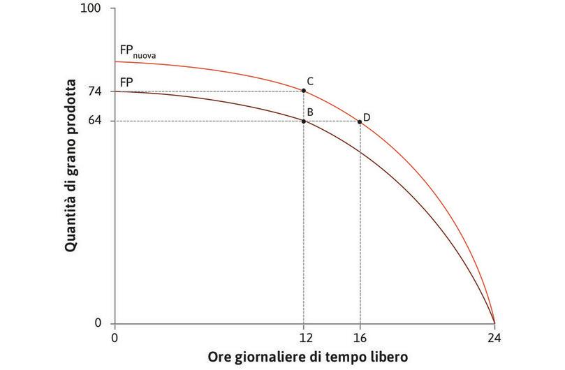 Un miglioramento tecnologico amplia l’insieme possibile di Angela
: Un miglioramento tecnologico amplia l’insieme possibile di Angela.
