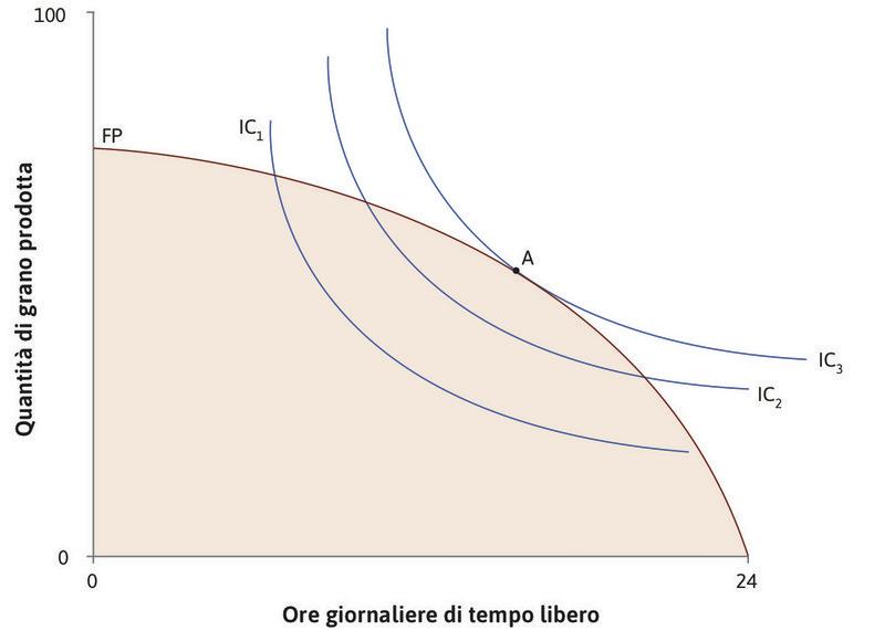La massimizzazione dell’utilità con la tecnica originaria
: Il grafico mostra un insieme possibile con la funzione di produzione originaria (prima del cambiamento tecnologico) e la curva d’indifferenza di Angela relativa a tempo libero e grano. La più elevata curva d’indifferenza che ella può raggiungere è IC3, scegliendo il punto A.
