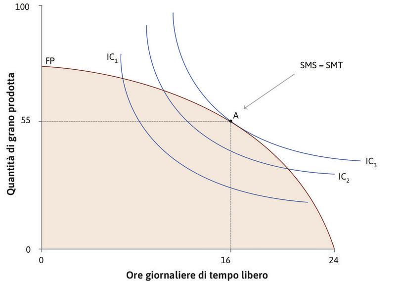 SMS = SMT per massimizzare l’utilità
: La sua scelta ottimale è il punto A sulla frontiera possibile, cui corrispondono 16 ore di tempo libero al giorno e un consumo di 55 unità di grano. Nel punto A, il SMS di Angela è uguale al SMT.
