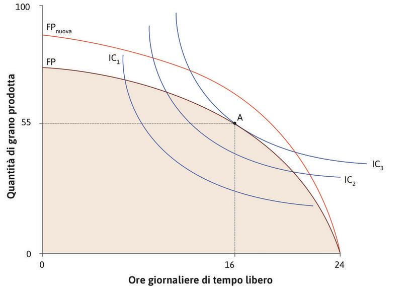 Il progresso tecnico
: Un miglioramento tecnologico espande l’insieme possibile di Angela, che ora può scegliere punti migliori di A.
