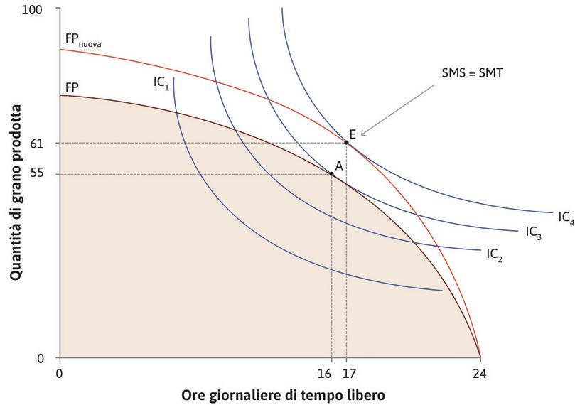 La scelta di Angela fra tempo libero e consumo di grano.
