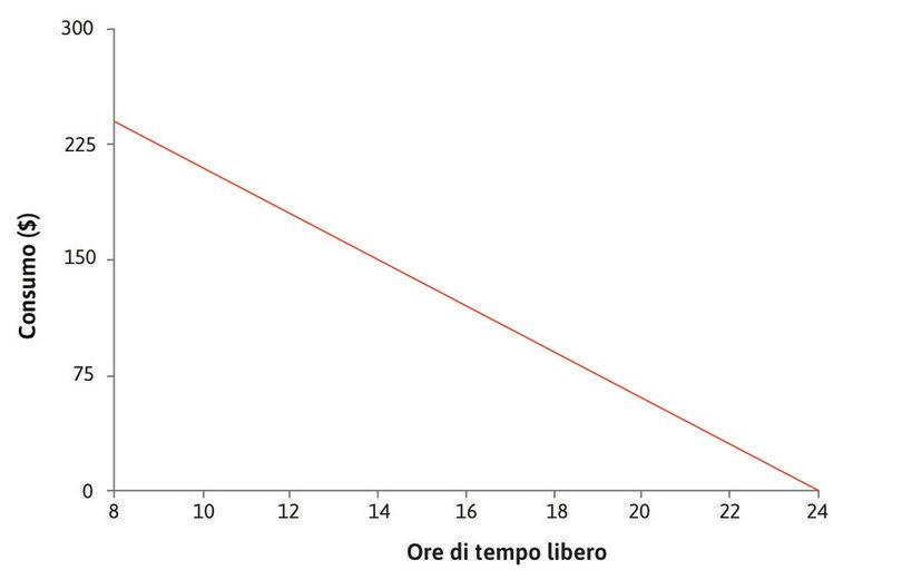 L’inclinazione del vincolo di bilancio
: L’inclinazione del vincolo di bilancio è uguale al salario, 15 $ (in valore assoluto). Questo è il SMT (il tasso al quale è possibile trasformare tempo libero in consumo) ed è anche il costo opportunità del tempo libero.
