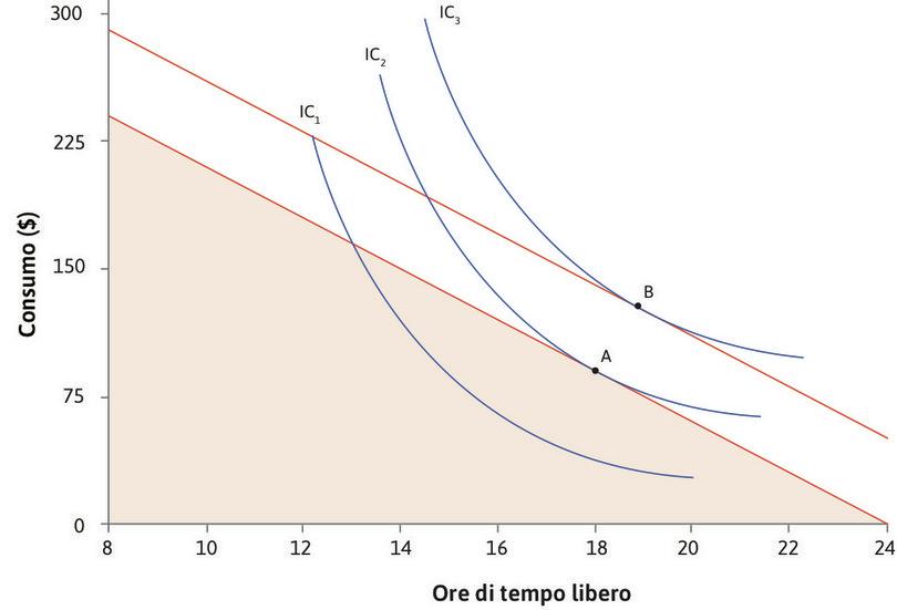 L’effetto di un aumento del reddito sulla scelta fra tempo libero e consumo
: L’effetto di un aumento del reddito sulla scelta fra tempo libero e consumo.
