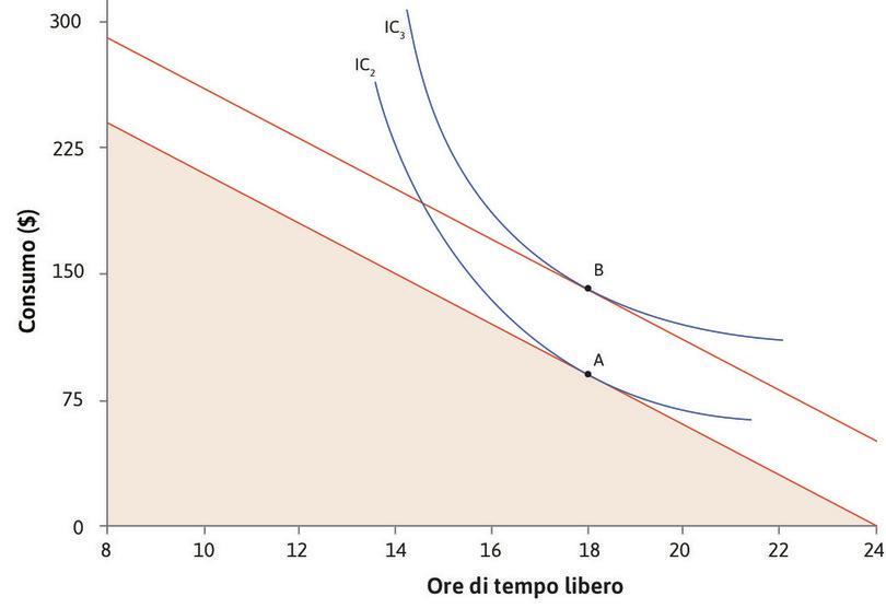 L’effetto di un aumento del reddito quando il SMS non varia all’aumentare del consumo
: L’effetto di un aumento del reddito quando il SMS non varia all’aumentare del consumo.
