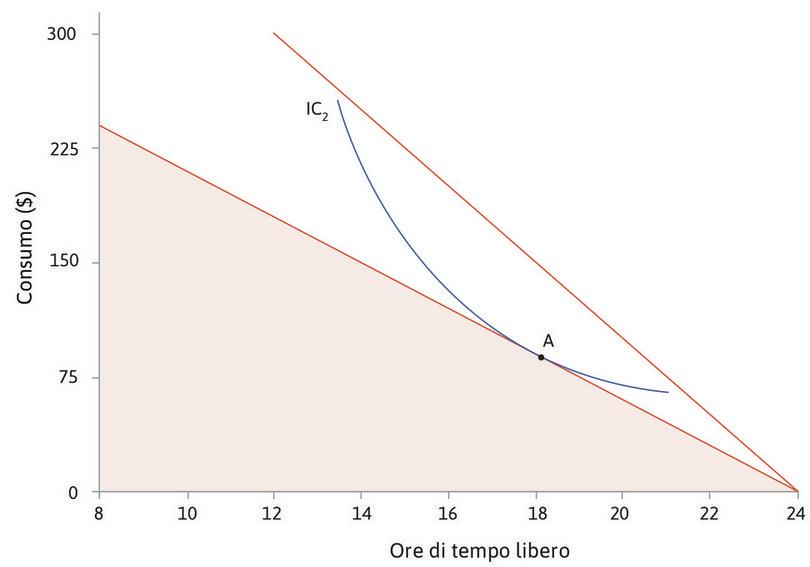 Un aumento del salario
: Quando il salario è uguale a 15 $, la scelta ottima è nel punto A. Quando il salario aumenta a 25 $, la retta di bilancio diventa più inclinata e l’insieme possibile si espande.
