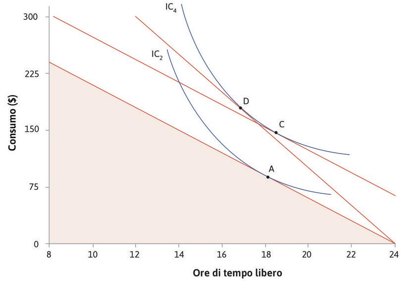 Se il costo opportunità del tempo libero non fosse cambiato
: La retta tratteggiata mostra cosa sarebbe avvenuto se il reddito fosse stato sufficiente a raggiungere IC4 in assenza di una modifica nel costo opportunità del tempo libero. In questo caso la scelta ottima sarebbe stata C, con più tempo libero rispetto a D.
