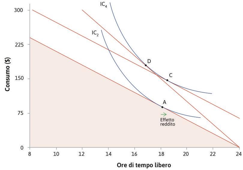 L’effetto reddito
: La variazione da A a C è chiamato effetto reddito dell’aumento del salario; di per sé, tale effetto porterebbe a scegliere più tempo libero.
