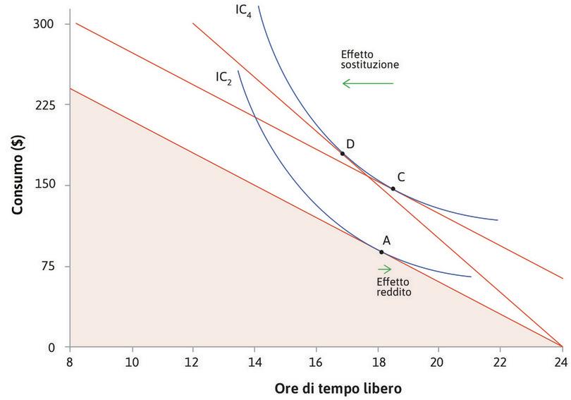 L’effetto sostituzione
: L’aumento del costo opportunità del tempo libero rende il vincolo di bilancio più ripido. Questo modifica la scelta ottimale, spingendo a scegliere D invece di C, con meno tempo libero. Questo è l’effetto di sostituzione dell’aumento del salario.
