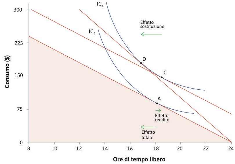 L’effetto di un aumento del salario sulla scelta di tempo libero e consumo
: L’effetto di un aumento del salario sulla scelta di tempo libero e consumo.
