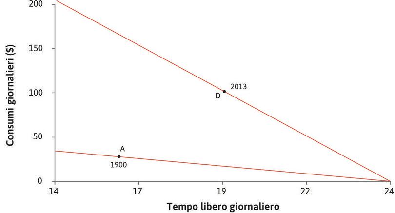 Usiamo il modello per spiegare il cambiamento storico
: Possiamo usare il nostro modello per spiegare la variazione intervenuta tra il 1900 e il 2013 nel tempo libero giornaliero e nei consumi giornalieri da parte dei lavoratori dipendenti negli Stati Uniti. Le rette indicano gli insiemi possibili nel 1900 e nel 2013, mentre la loro pendenza indica il salario reale.

