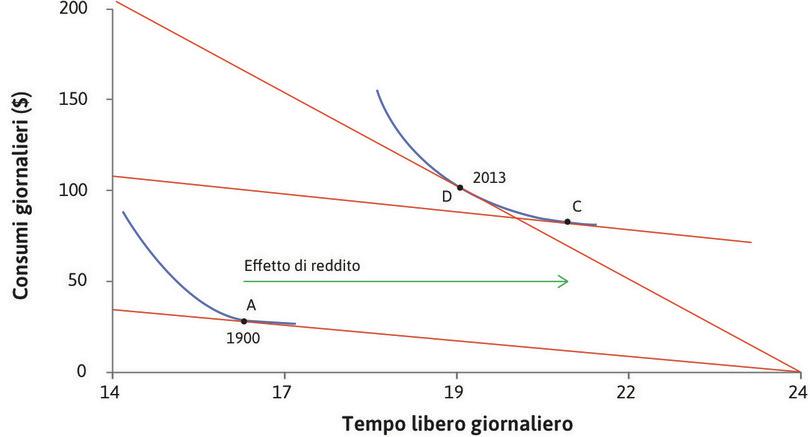 L’effetto reddito
: Il passaggio da A a C rappresenta l’effetto reddito, dovuto alla crescita dei salari; di per sé, tale effetto avrebbe portato ad un aumento della domanda di tempo libero.
