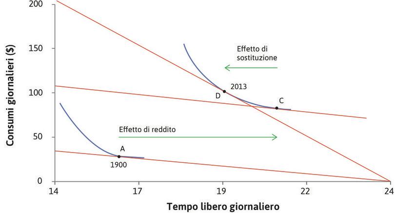 L’effetto di sostituzione
: L’aumento del costo opportunità del tempo libero ha spinto i lavoratori a scegliere D invece che C, riducendo il tempo libero.

