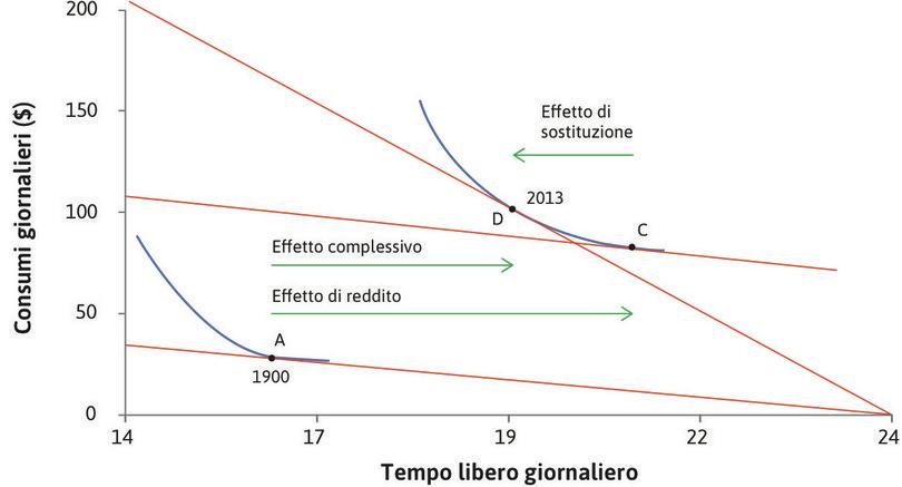 Il modello applicato alla storia: l’aumento dei consumi e del tempo libero negli USA (1900–2013)
: Il modello applicato alla storia: l’aumento dei consumi e del tempo libero negli USA (1900–2013).
