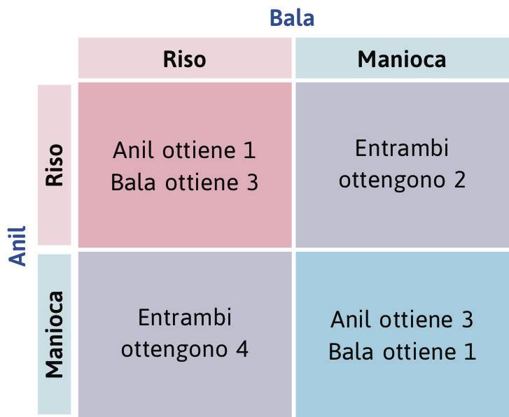 I payoff del gioco della mano invisibile.
: I payoff del gioco della mano invisibile.
