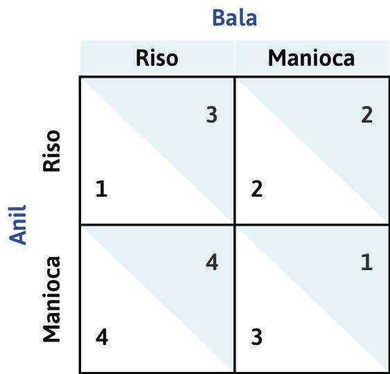 Identificare le risposte ottime
: Consideriamo il giocatore di riga (Anil) e chiediamoci quale sarebbe la sua risposta ottima alla scelta del giocatore di colonna (Bala) di coltivare riso.

