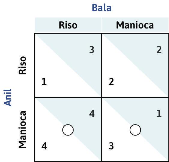 Anil ha una strategia dominante
: Visto che, qualunque sia la scelta di Bala, la risposta ottima di Anil consiste nel coltivare manioca, i due cerchietti sono stati disegnati sulla stessa riga. Diremo che piantare manioca è una strategia dominante per Anil.
