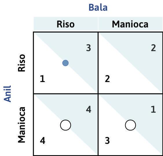 Le risposte ottime di Bala
: Poniamoci ora nei panni di Bala, cioè del giocatore di colonna. Se Anil scegliesse di coltivare riso, la risposta ottima di Bala sarebbe quella di piantare riso (ottenendo un payoff pari a 3 anziché pari a 2). Indichiamo con un punto blu nella casella a sinistra in alto la risposta ottima del giocatore di colonna.
