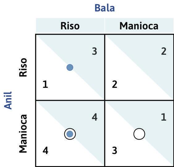 Anche Bala ha una strategia dominante
: Se Anil decidesse di coltivare manioca, la risposta ottima di Bala continuerebbe a essere quella di piantare riso (ottenendo un payoff pari a 4 anziché pari a 3). Disegniamo un punto blu nella casella a sinistra in basso. I due punti si trovano sulla stessa colonna: piantare riso è una strategia dominante per Bala.
