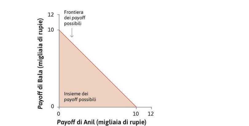 Payoff possibili
: Ciascun punto nella figura rappresenta una combinazione di somme di denaro per Anil (sull’asse orizzontale) e Bala (sull’asse verticale), espresse in migliaia di rupie. Il triangolo colorato rappresenta le scelte possibili per Anil.

