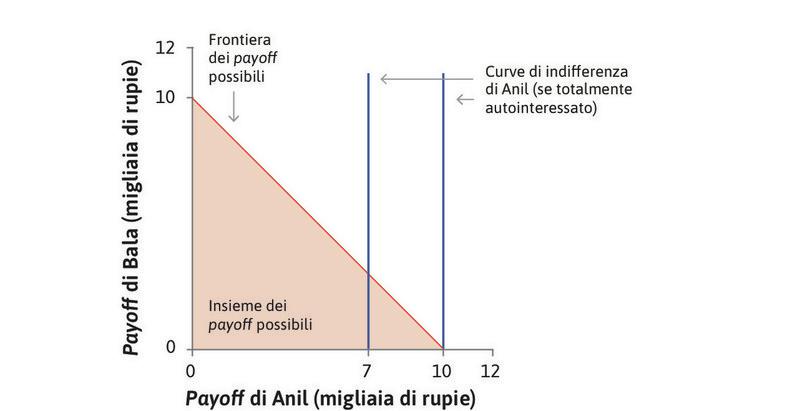 Curve di indifferenza di Anil per preferenze puramente autointeressate
: Se Anil non si preoccupa minimamente di Bala, le sue curve di indifferenza corrispondono a rette verticali. Anil è indifferente al fatto che Bala riceva o meno una somma di denaro, e la sua soddisfazione è tanto maggiore quanto più a destra sarà la combinazione, ossia quanto più elevato è il suo payoff monetario.
