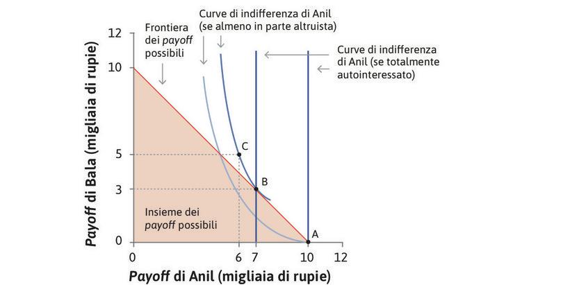 La decisione di Anil di dividere il premio con Bala dipende da quanto le sue preferenze sono altruistiche.
