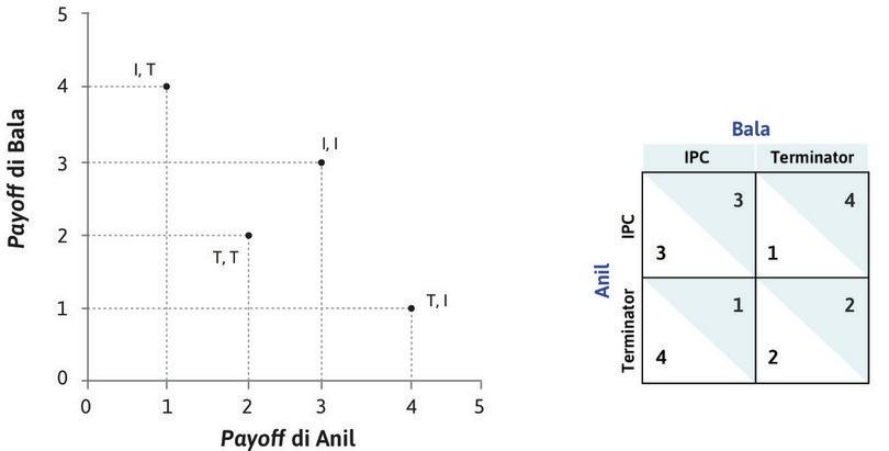 I payoff di Anil e Bala
: L’asse orizzontale e l’asse verticale rappresentano, rispettivamente, il payoff di Anil e quello di Bala. I quattro punti rappresentano i payoff associati alle possibili strategie.
