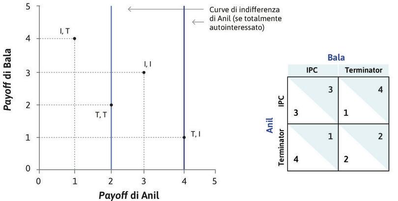 Anil ha preferenze totalmente autointeressate
: Se Anil non si preoccupa del benessere di Bala, le sue curve di indifferenza corrispondono a rette verticali e il suo esito preferito è (T, I). Poiché Anil preferisce (T, I) a (I, I), egli sceglierebbe T nel caso in cui Bala scegliesse I. Se Anil è totalmente autointeressato, T è la sua scelta ottimale.
