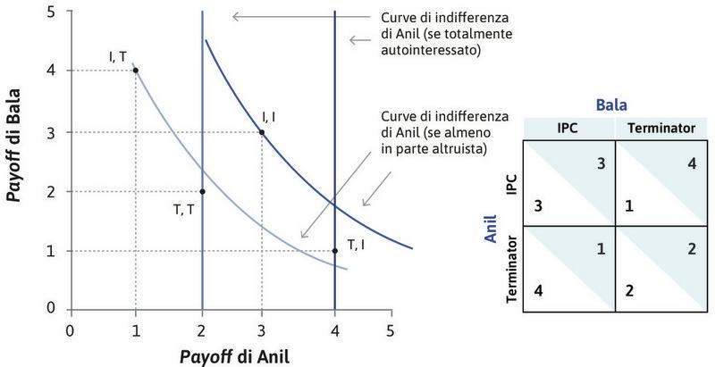 I payoff di Anil e Bala
: La scelta di Anil di usare IPC (I) o Terminator (T) dipende dal fatto che le sue preferenze siano totalmente autointeressate o almeno parzialmente altruistiche.

