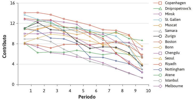 L’esperimento del bene pubblico nel mondo: contributi su 10 round.
: L’esperimento del bene pubblico nel mondo: contributi su 10 round.
