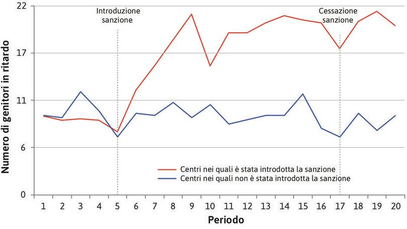 Numero di genitori ritardatari (media mensile).
: Numero di genitori ritardatari (media mensile).
