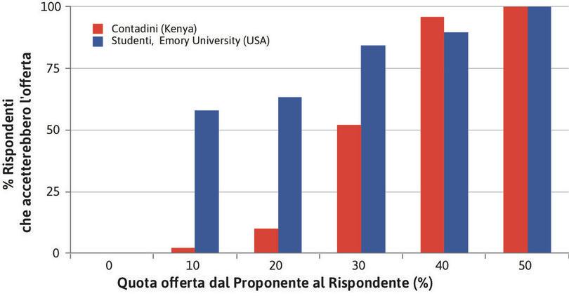 Offerte accettabili nel gioco dell’ultimatum.
: Offerte accettabili nel gioco dell’ultimatum.
