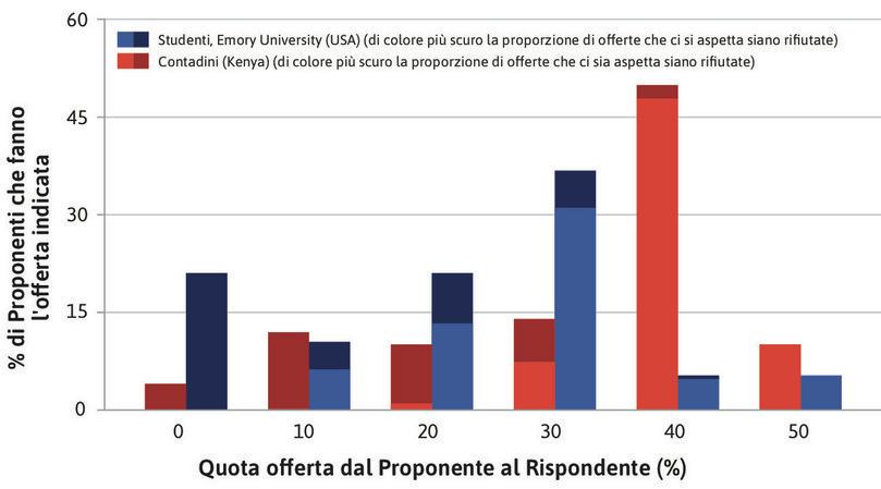 Cosa rappresentano le barre?
: L’altezza di ogni barra indica la percentuale di Proponenti kenioti e statunitensi che hanno proposto la spartizione indicata sull’asse orizzontale.
