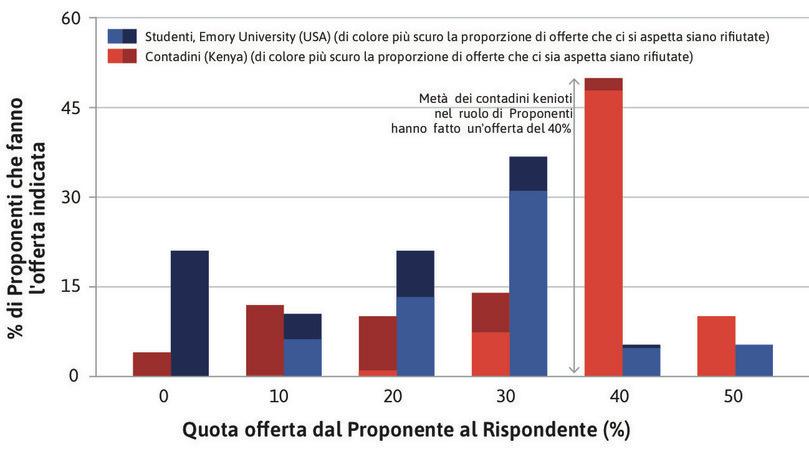 Come interpretare il diagramma
: Nel caso dei contadini kenioti, ad esempio, valori pari al 50% sull’asse verticale e al 40% sull’asse orizzontale stanno a significare che metà dei contadini ha offerto il 40% della torta.
