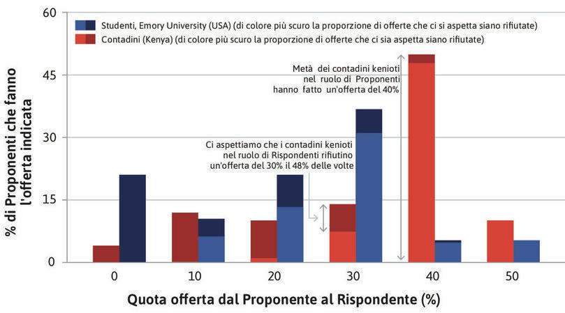 Le aree più scure rappresentano i rifiuti
: In Kenya, a fronte di offerte del 30% della torta da parte dei Proponenti, quasi la metà dei Rispondenti ha rifiutato (la porzione scura della barra, infatti, ha un’altezza quasi pari alla porzione chiara).

