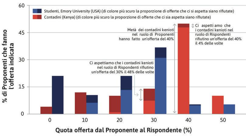 Offerte e rifiuti nel gioco dell’ultimatum.
: Offerte e rifiuti nel gioco dell’ultimatum.
