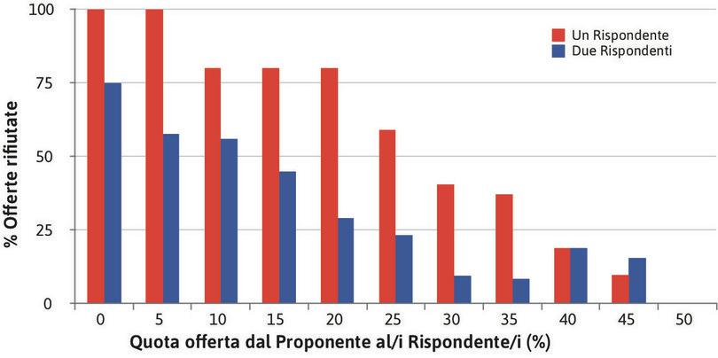 Quote offerte e rifiutate nel gioco dell’ultimatum, ordinate per dimensione e numero di rispondenti.
: Quote offerte e rifiutate nel gioco dell’ultimatum, ordinate per dimensione e numero di rispondenti.
