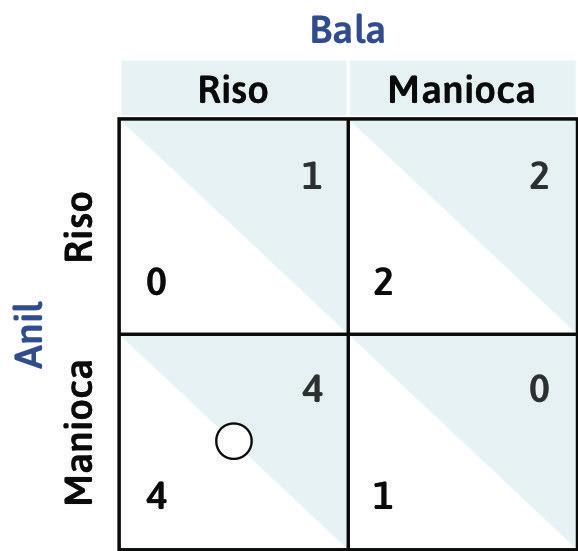 La risposta ottima di Anil quando Bala coltiva riso
: Se Bala decide di coltivare riso, la risposta ottima di Anil è quella di piantare manioca. Disegniamo un cerchietto nella casella in basso a sinistra.
