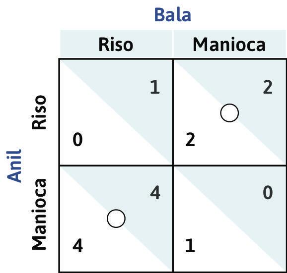 La risposta ottima di Anil quando Bala coltiva manioca
: Se Bala decide di coltivare manioca, la risposta ottima di Anil è quella di piantare riso. Disegniamo un cerchietto nella casella in alto a destra. Si noti che Anil non ha una strategia dominante.
