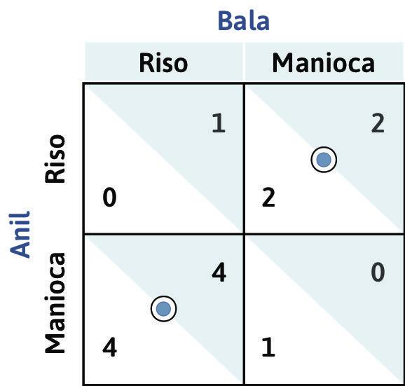Un problema di divisione del lavoro con più di un equilibrio di Nash.
: Un problema di divisione del lavoro con più di un equilibrio di Nash.
