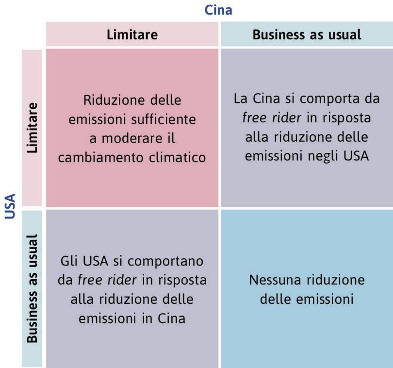 Il problema del cambiamento climatico. A destra in alto i payoff nel caso di dilemma del prigioniero, a destra in basso quelli nel caso di avversione alla diseguaglianza e reciprocità.

