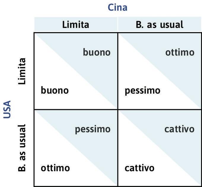 Il problema del cambiamento climatico. A destra in alto i payoff nel caso di dilemma del prigioniero, a destra in basso quelli nel caso di avversione alla diseguaglianza e reciprocità.
