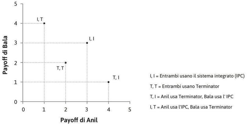 Il dilemma del prigioniero di Anil e Bala
: Il grafico mostra le allocazioni risultanti dal dilemma del prigioniero giocato da Anil e Bala.
