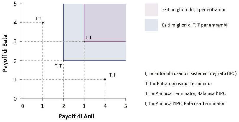 Dominanza paretiana
: (I, I) si trova nel rettangolo a nord-est di (T, T), quindi un risultato in cui sia Anil che Bala usano IPC domina paretianamente un risultato in cui entrambi usano Terminator.
