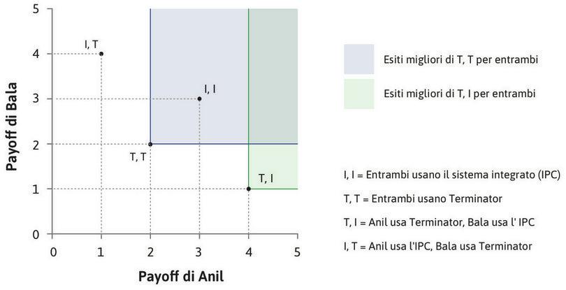 Confrontare (T, T) e (T, I)
: Quando Anil usa Terminator e Bala IPC, il primo sta meglio ed il secondo peggio rispetto al caso in cui entrambi usano Terminator. Il criterio di Pareto non indica quale di queste allocazioni sia migliore dell’altra.
