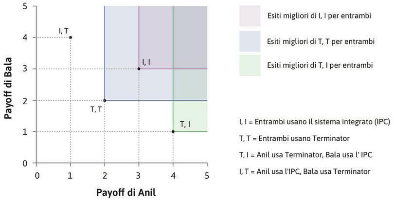 Nessuna allocazione domina (I, I)
: Nessun’altra allocazione si trova a nord-est di (I, I), che quindi risulta non dominata.
