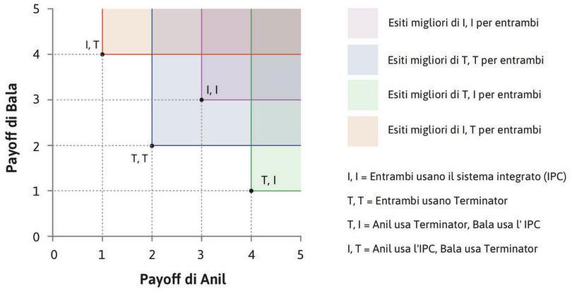 Tutte le allocazioni tranne l’uso congiunto del pesticida (T, T), sono Pareto-efficienti.
: Tutte le allocazioni, tranne l’uso congiunto del pesticida (T, T), sono Pareto-efficienti.
