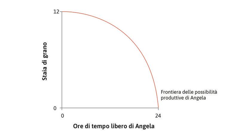 La frontiera delle possibilità produttive
: Il grafico mostra la frontiera delle possibilità produttive di Angela, determinata dalla sua funzione di produzione.
