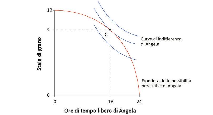 La soluzione ottimale per Angela
: Il meglio che Angela può fare, dati i limiti imposti dalla frontiera delle possibilità produttive, è lavorare 8 ore, prendersi 16 ore di tempo libero e produrre 9 staia di grano.
